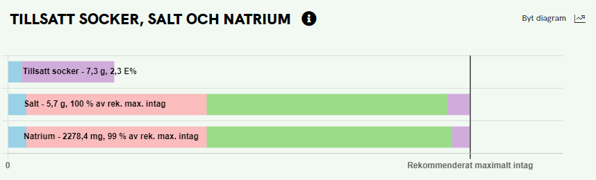 Diagram som visar tillsatt socker, salt och natrium i relation till rekommenderat maximalt intag.